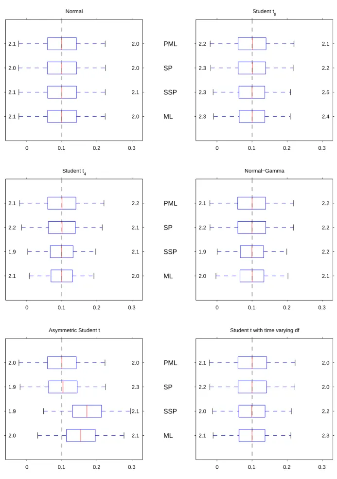 Figure 1A: Monte Carlo distributions of estimators of unconditional mean