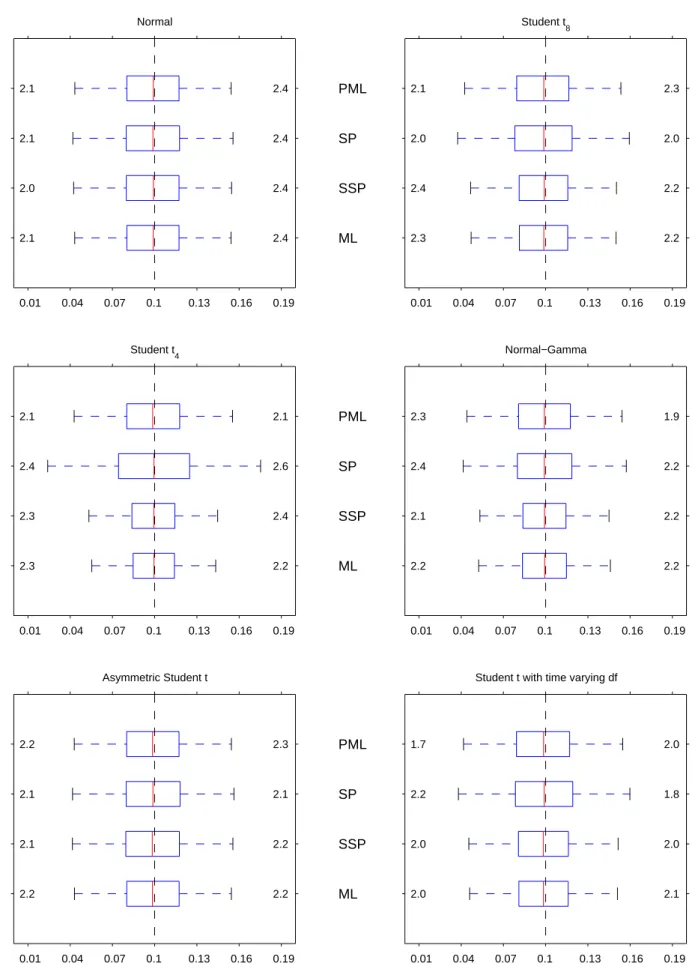 Figure 1B: Monte Carlo distributions of estimators of autoregressive coefficient