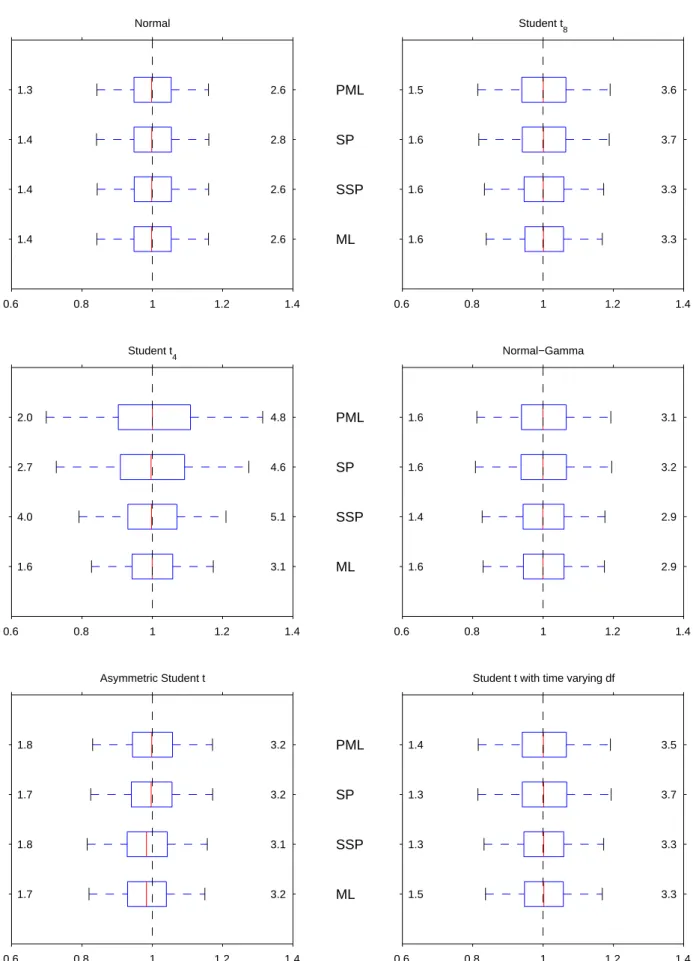 Figure 1C: Monte Carlo distributions of estimators of normalised factor loadings