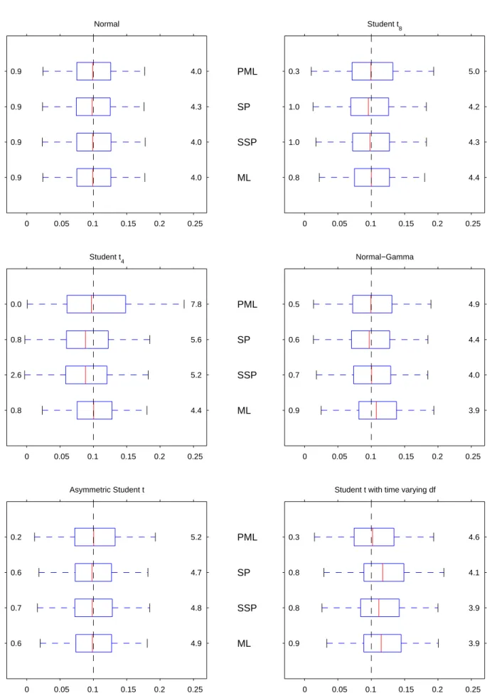 Figure 1E: Monte Carlo distributions of estimators of A RCH  coefficent
