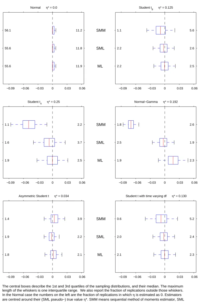 Figure 2: Monte Carlo distributions of estimators of shape parameter