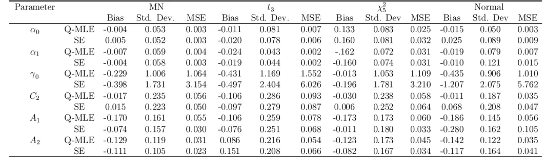 Table 7. Parameter Estimate Results for Simulation Study