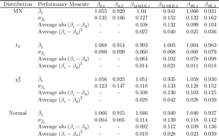 Table 8. Analysis of ¯ performance from Simulation Study