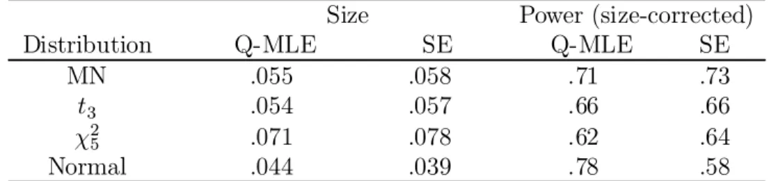 Table 9. Conditional Mean-Variance Tests from Simulation Study Size Power (size-corrected)