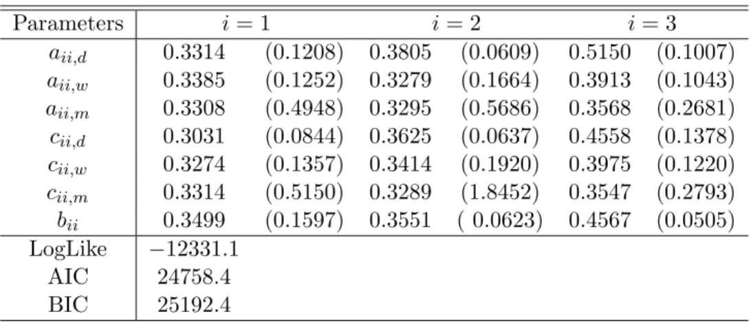 Table 2: Estimates of the Realized Diagonal HABEKK Model Parameters i = 1 i = 2 i = 3 a ii,d 0.3314 (0.1208) 0.3805 (0.0609) 0.5150 (0.1007) a ii,w 0.3385 (0.1252) 0.3279 (0.1664) 0.3913 (0.1043) a ii,m 0.3308 (0.4948) 0.3295 (0.5686) 0.3568 (0.2681) c ii,