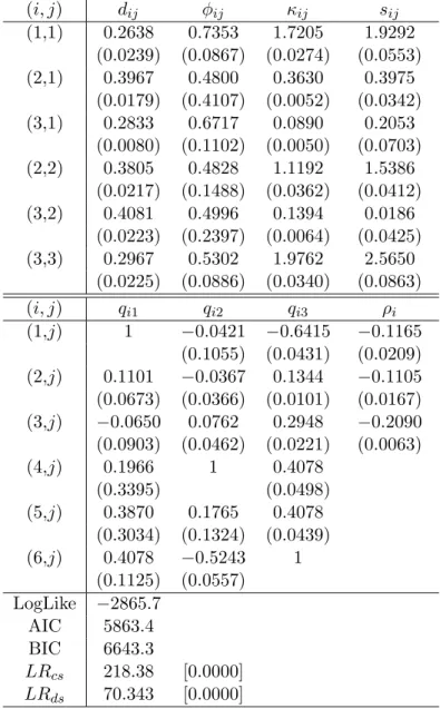 Table 3: Estimates of the RMESV-ALM Model (i, j) d ij φ ij κ ij s ij (1,1) 0.2638 0.7353 1.7205 1.9292 (0.0239) (0.0867) (0.0274) (0.0553) (2,1) 0.3967 0.4800 0.3630 0.3975 (0.0179) (0.4107) (0.0052) (0.0342) (3,1) 0.2833 0.6717 0.0890 0.2053 (0.0080) (0.1