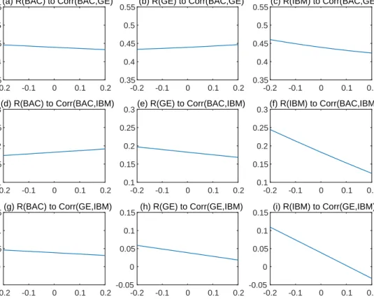 Figure 2: News Impacts on Correlation Dynamics for the RMESV-ALM Model -0.2 -0.1 0 0.1 0.20.350.40.450.5