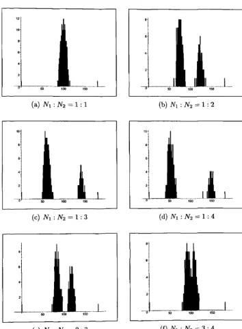 Figure 4.7: Distribution of eigenvalues of the two-part examples produced when N = 200, p = 0.1, q = 0.9 and all edges are of weight 1