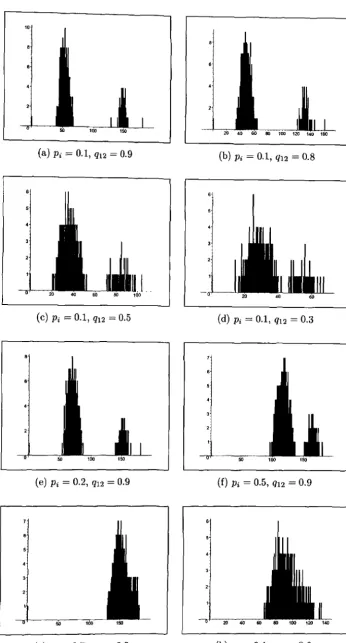 Figure 4.13: Distribution of eigenvalues of the two-part examples with N\ : N2 1 : 4. 