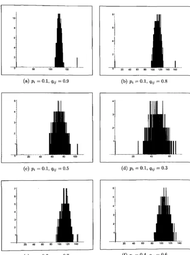 Figure 4.15: Distribution of eigenvalues of the three-part examples with variable edge occurrence probabilities and the parts of equal sizes Ni = N2 = N3