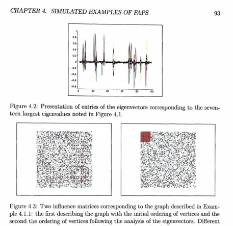 Figure 4.2: Presentation of entries of the eigenvectors corresponding to the seven-teen largest eigenvalues noted in Figure 4.1.
