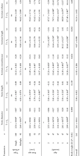 Table 1. Least-squares means and standard errors of birth type, ram age and age period