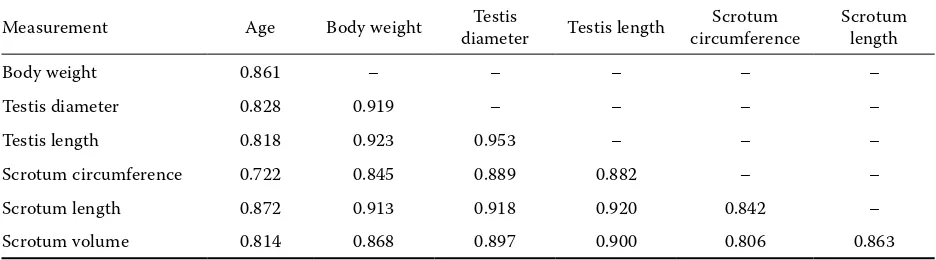 Table 2. Coefficients of correlation between testicular, scrotal and influencing factors in growing Kivircik male lambs**