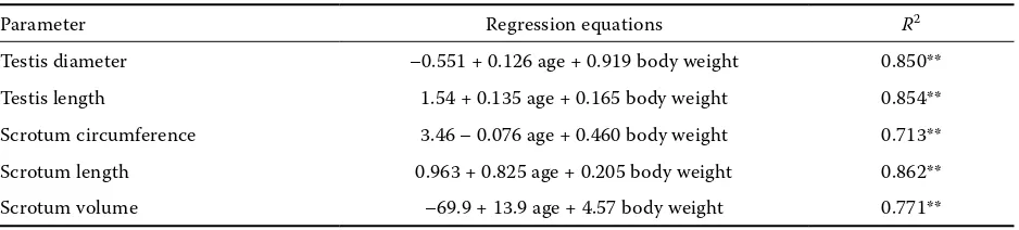 Table 3. Coefficients of determination (R2) and regression equations for testicular and scrotal development and effective variables in Kivircik male lambs