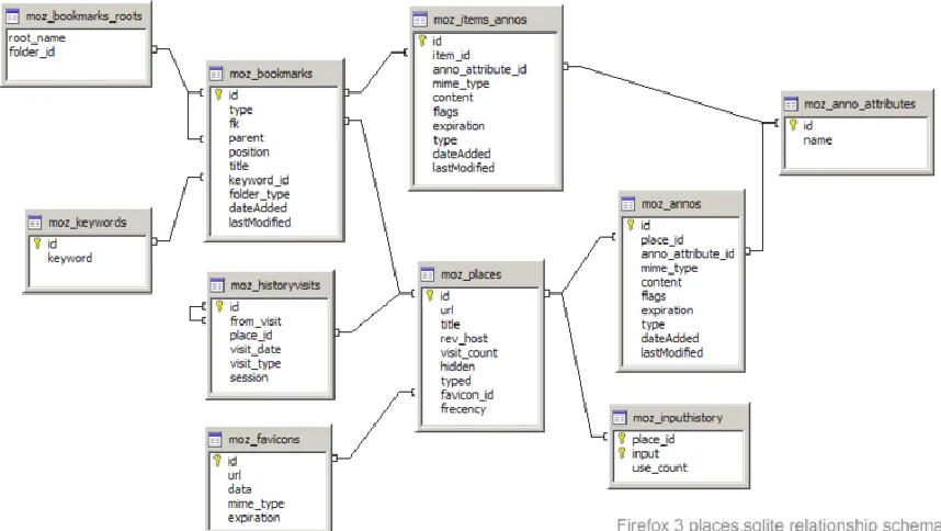 Figure 1: Database structure for Firefox history [33] 
