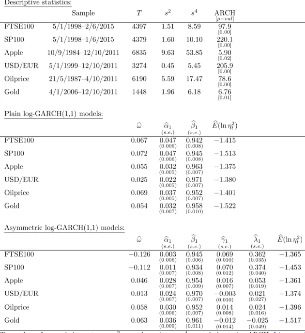 Table 1: Empirical examples of log-GARCH models (see Section 2.5) Descriptive statistics: Sample T s 2 s 4 ARCH [p−val] FTSE100 5/1/1998–2/6/2015 4397 1.51 8.59 97.9 [0.00] SP100 5/1/1998–1/6/2015 4379 1.60 10.10 220.1 [0.00] Apple 10/9/1984–12/10/2011 683