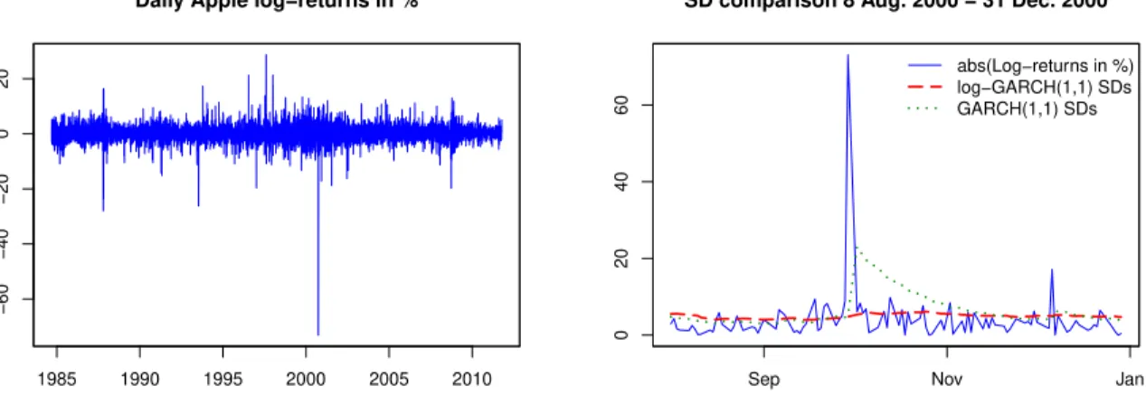 Figure 1: Daily Apple log-return in % (left graph) and a snapshot (right graph) of the period before and after a profit warning 28 September 2000, see Section 1
