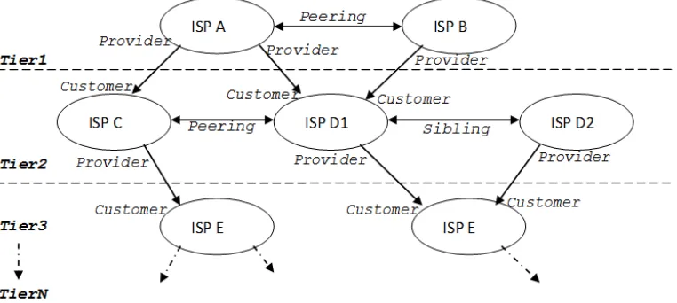 Figure 4.4: Business relationships between ISPs