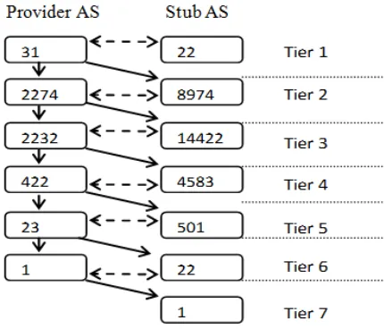 Figure 4.5: Worldwide Internet AS tiers