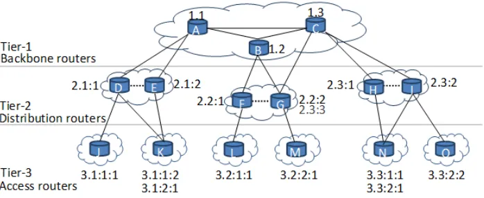Figure 4.6: Example to Tiered Topology and Tiered Routing Address (TRA)