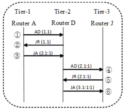 Figure 4.9: TRA allocation process