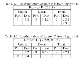 Table 4.1: Routing tables of Router F from Figure 4.6