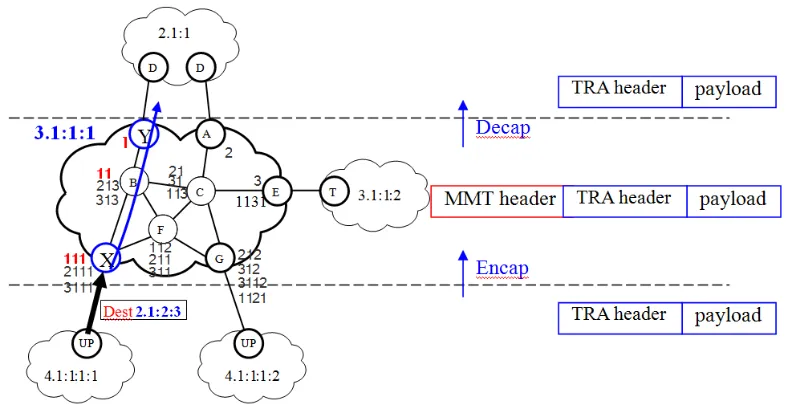Figure 4.17: Data Forwarding with MMT