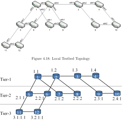Figure 4.18: Local Testbed Topology