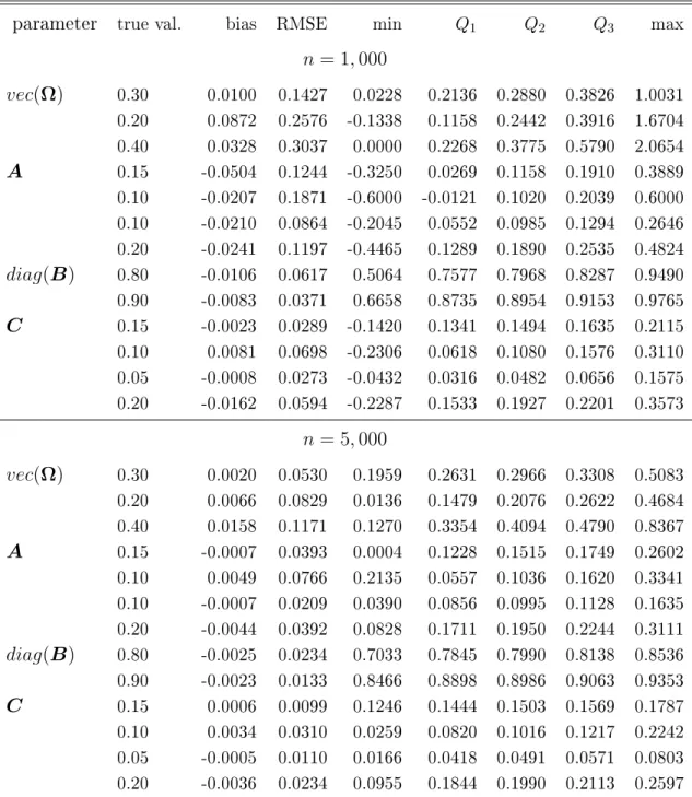 Table 1: Sampling distribution of the EbEE of ϑ 0 over 500 replications for the BEKK-X(1,1) model