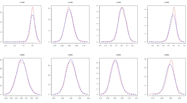 Figure 4: Kernel density estimator (in full line) of the distribution of the EbEE errors for the estimation of the parameters involved C.