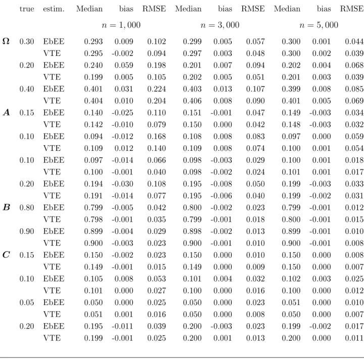 Table 2: Sampling distribution of the EbEE and VTE of ϑ 0 over 500 replications for the BEKK-X(1,1) model