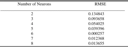 TABLE II RANSFER FUNCTION VERSUS 