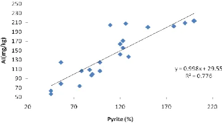 Fig. 7: Effects of H2O (moisture) abrasion index 