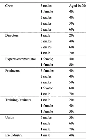 Table 3: Respondents' characteristics - occupation, gender & age