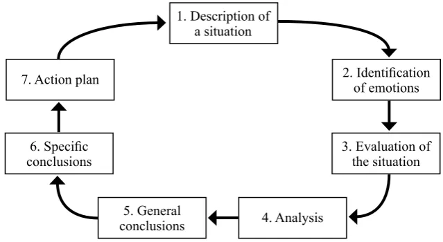 Figure 1. Stages of structured debriefing (Adapted from Gibbs, 1988).
