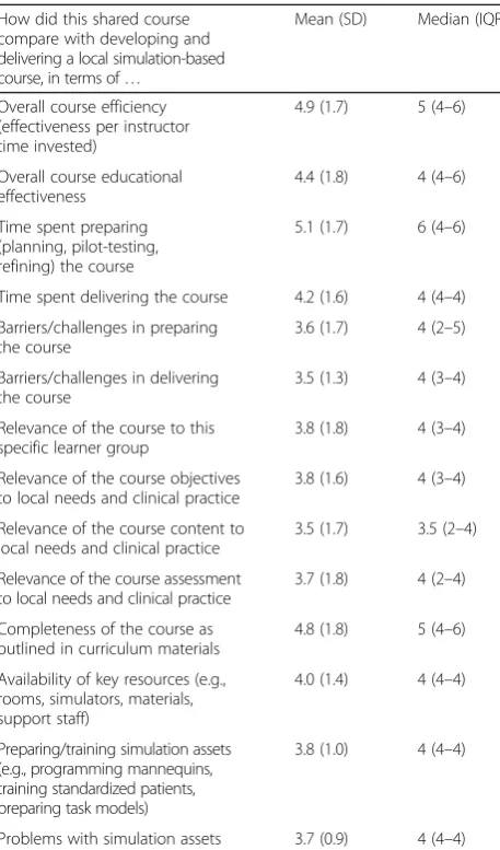 Table 2 Estimated total time invested in collaboration