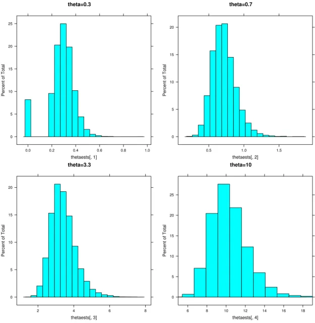Figure 6.4: Histograms from the simulation experiment: In the upper left hand corner: θ = 0.3, upper right hand corner: θ = 0.7, lower left hand corner: θ = 3.3: lower right hand corner: θ = 10