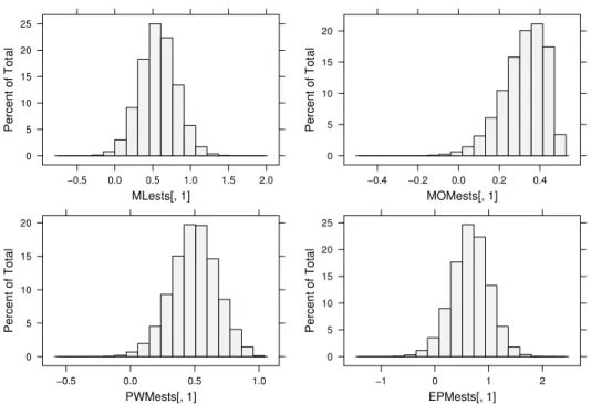 Figure 7.3: Histograms of the estimated value of the GPD shape parameters, from the simulation experiment: In the upper left hand corner:Maximum Likelihood estimations, upper right hand corner: Method of Moment (MOM) estimations, lower left hand corner: pr