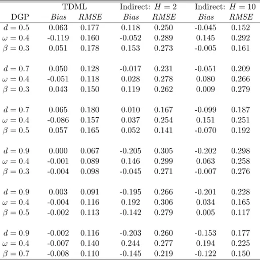 Table 1: Small Sample Properties of the FIGARCH(1, d, 0) Estimators TDML Indirect: H = 2 Indirect: H = 10