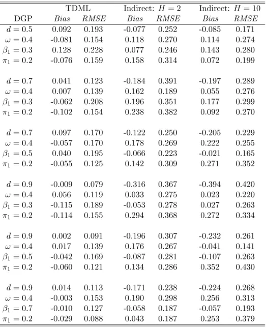 Table 2: Small Sample Properties of the FIGARCH(1, d, 1) Estimators TDML Indirect: H = 2 Indirect: H = 10