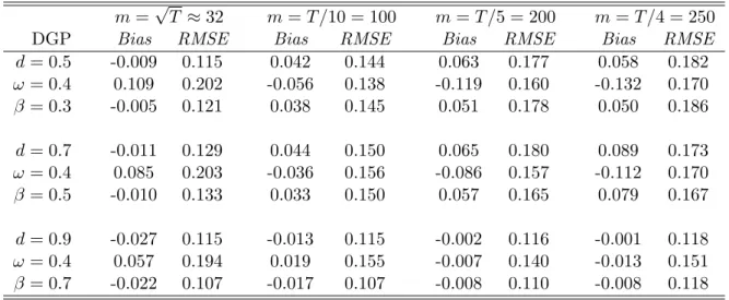 Table 3: Impact of Truncation on the TDML Estimator for the FIGARCH(1, d, 0) DGP with T = 1000 Observations