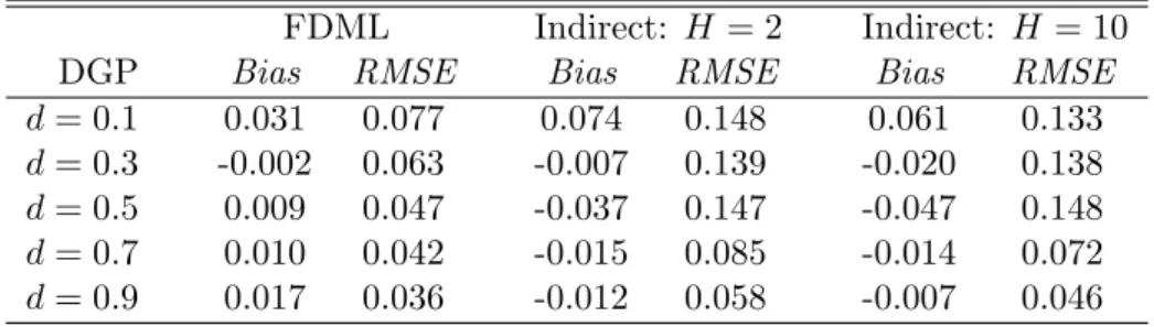 Table 4: Small Sample Properties of the LMSV(0, d, 0) Estimators FDML Indirect: H = 2 Indirect: H = 10