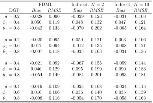 Table 5: Small Sample Properties of the LMSV(1, d, 1) Estimators FDML Indirect: H = 2 Indirect: H = 10