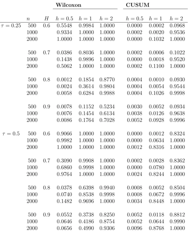 Table 1: Rejection rates of the CUSUM and Wilcoxon change-point test for stochastic volatility time series of length n which satisfy (13)