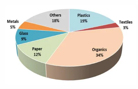 Fig. 2 Composition of Dailies non compacted waste at Robinson Deep landfill site 