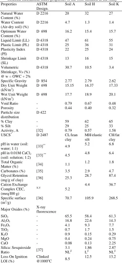 TABLE I Selected mechanical index properties of the soils initiated in the study 