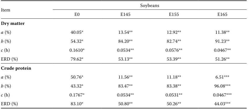 Table 2. Degradation parameters and effective degradability of dry matter and crude protein of extruded soy-beans