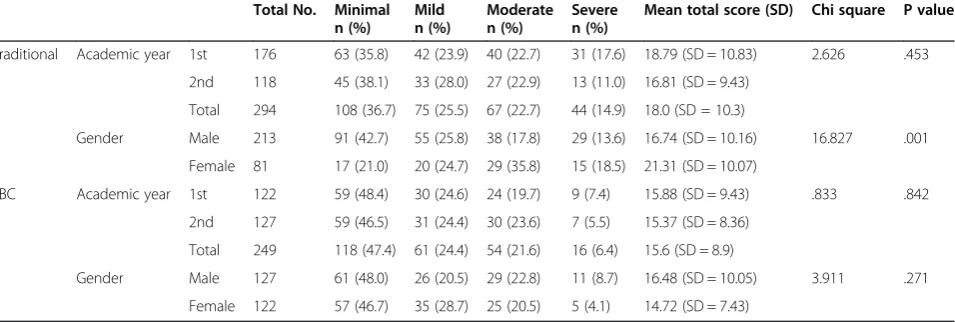 Table 3 A comparison of total DREEM scores by sex and year of study