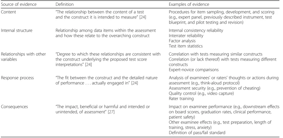 Table 1 The classical validity framework