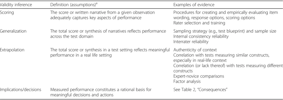 Table 3 The validation inferences validity framework